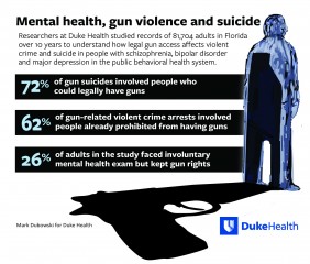 Study Of 81,000 Adults Examines Mental Illness, Gun Violence And Suicide