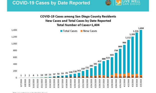 COVID-19 death increase to 31 in San Diego county