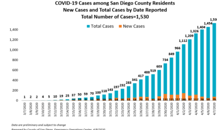 4 additional COVID-19 deaths reported in San Diego