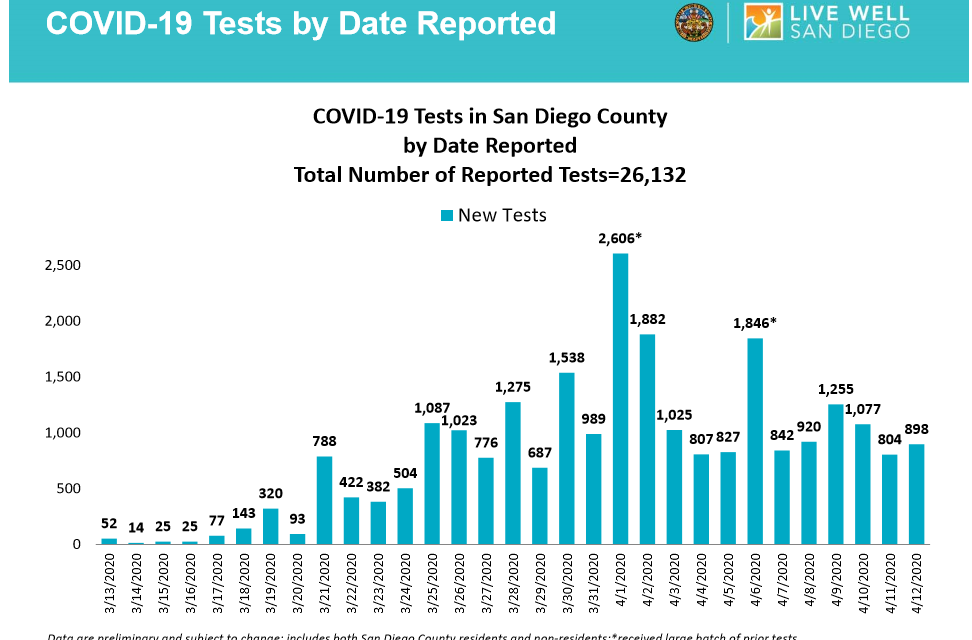 Additional COVID-19 deaths reported in San Diego