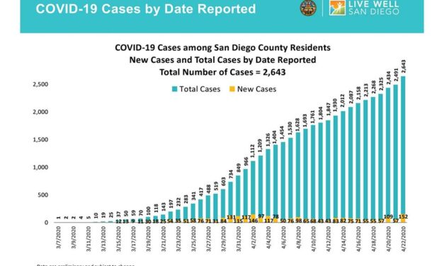 4 new COVID-19 deaths reported in San Diego
