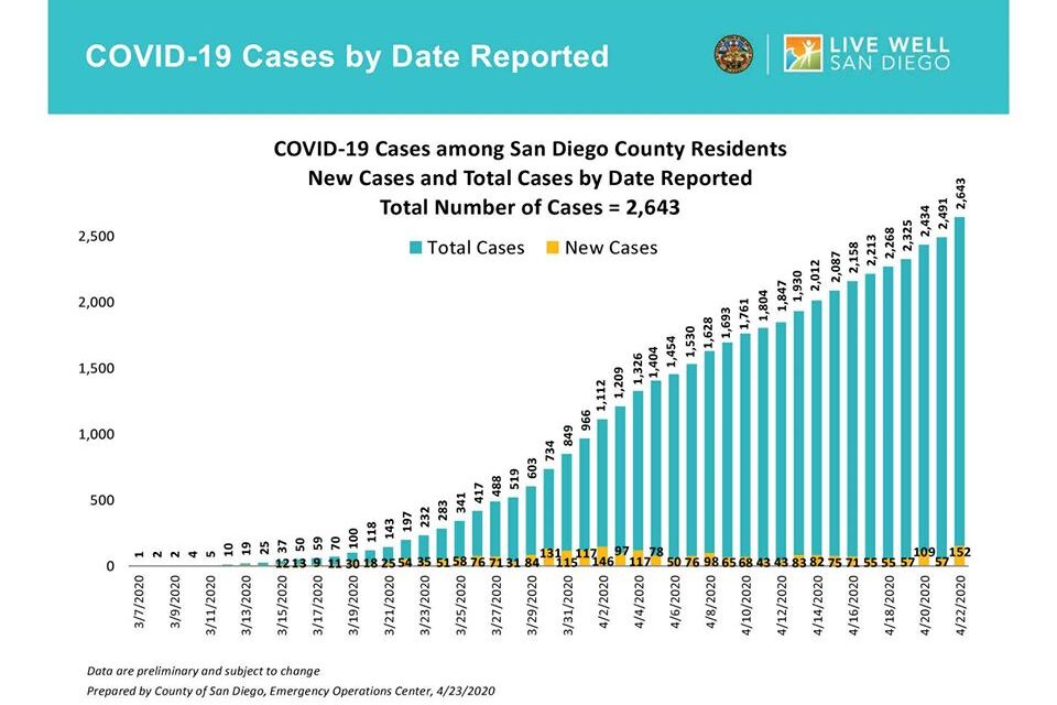 4 new COVID-19 deaths reported in San Diego