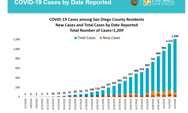 County reports 1,404 COVID-19 cases