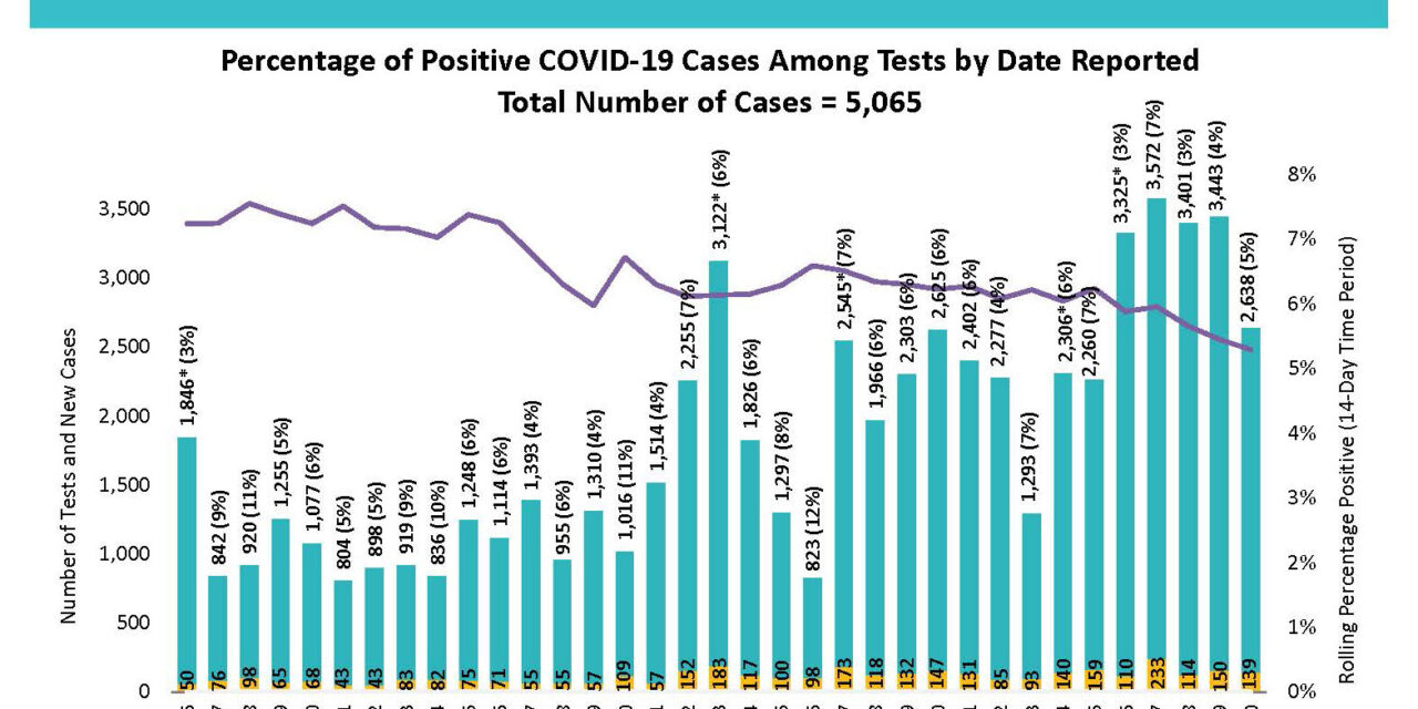 COVID-19 testing trends up in San Diego county