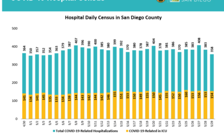 Public health officials report additional COVID-19 cases in San Diego county