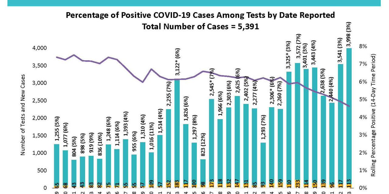 Percentage of positive COVID-19 cases among tested decreases
