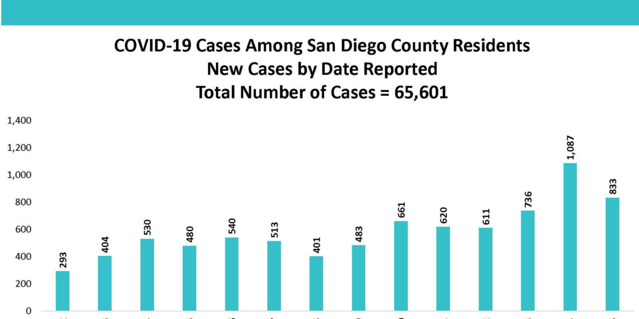 COVID-19 cases continue to increase in San Diego county