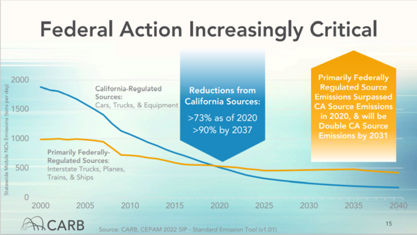 CA adopts a comprehensive strategy to meet federal ozone standard