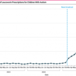 Leucovorin prescriptions for children with autism surged after public attention