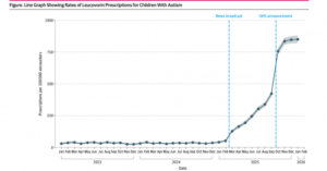 Leucovorin prescriptions for children with autism surged after public attention