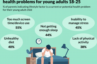 National Poll: Many young adults may not be ready to manage their own healthcare