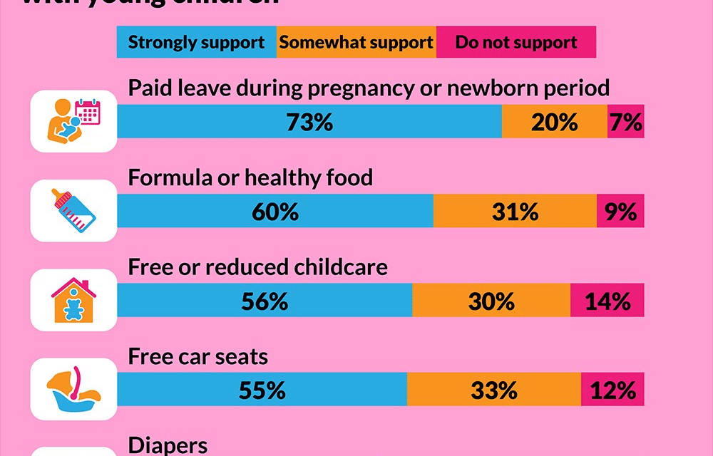 4 in 5 parents say having a baby costs too much