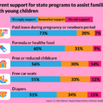 4 in 5 parents say having a baby costs too much